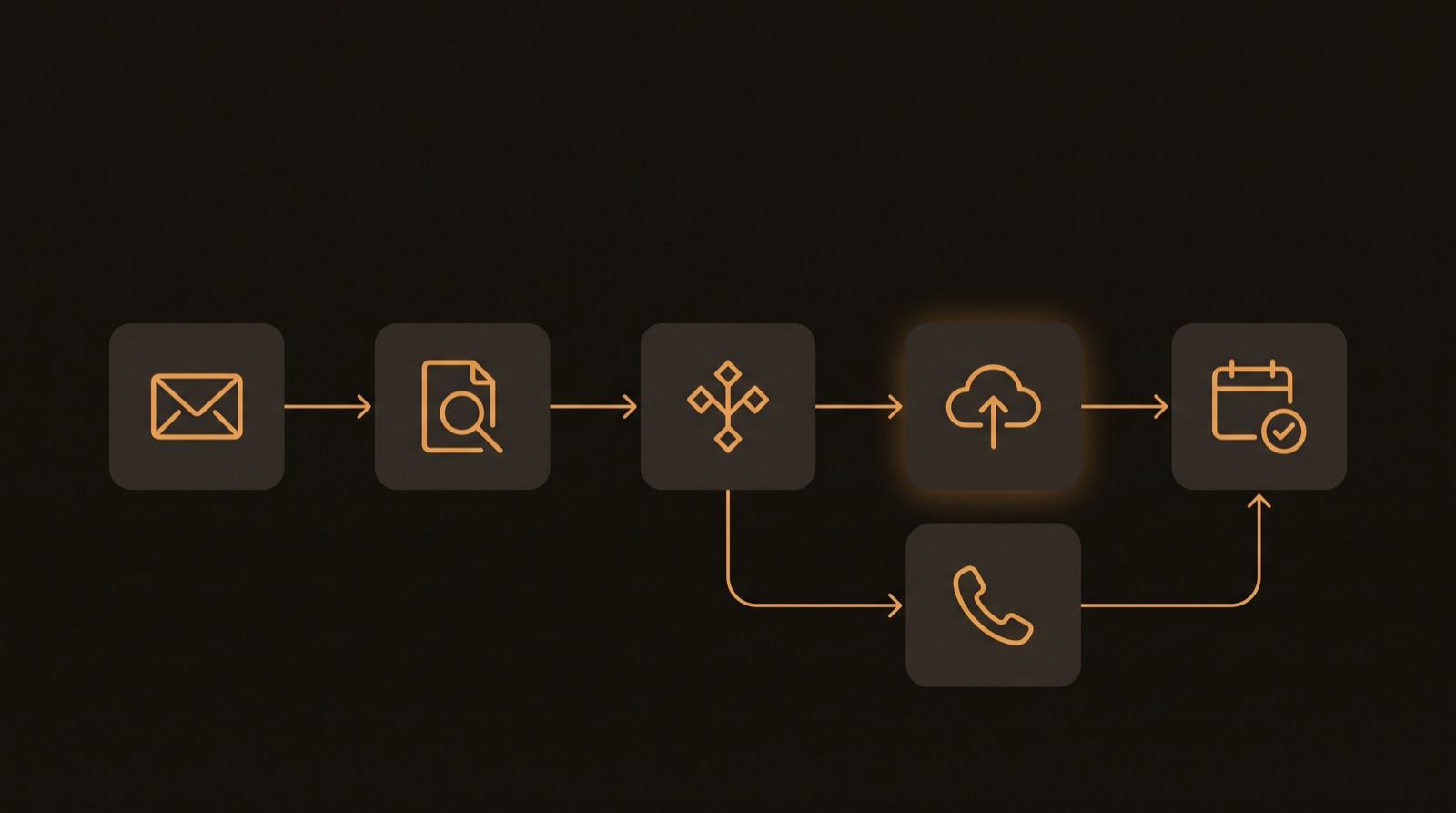 Workflow diagram: an email node flows through extract and decision nodes to a cloud-upload node and a booked-calendar node, with a branch through a phone-call node