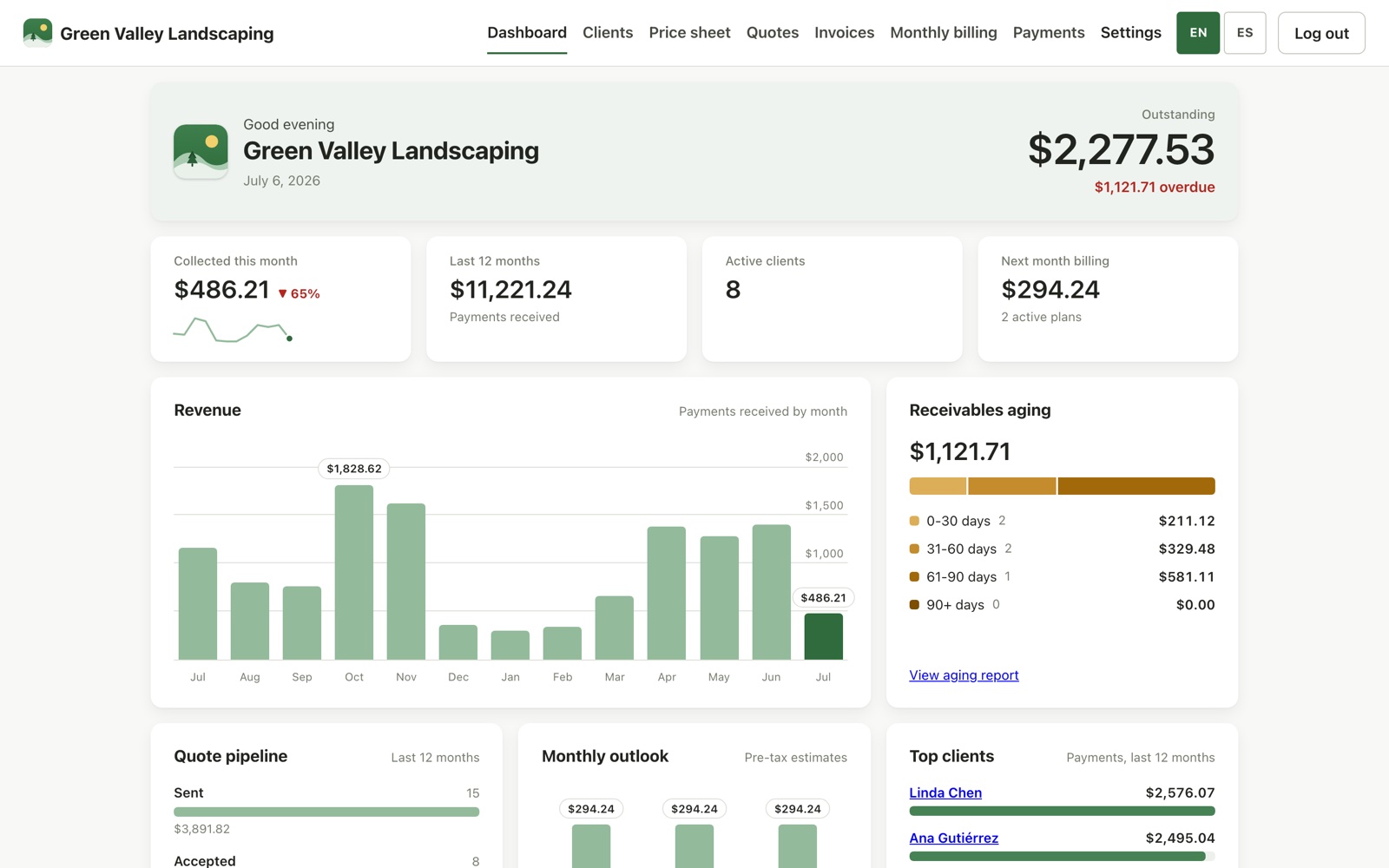 Facturo dashboard for Green Valley Landscaping: outstanding and overdue totals, KPI cards with a sparkline, a 13-month seasonal revenue bar chart, receivables aging buckets, quote pipeline, and top clients